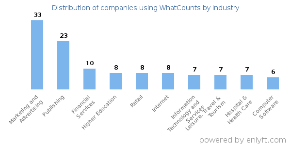 Companies using WhatCounts - Distribution by industry