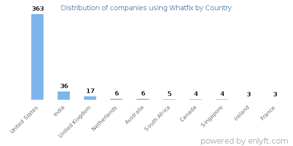 Whatfix customers by country