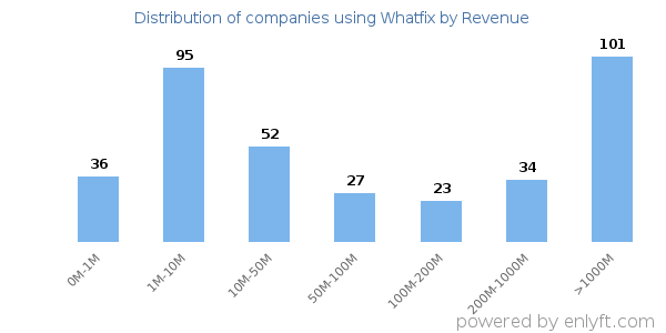 Whatfix clients - distribution by company revenue
