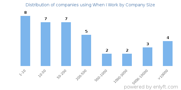 Companies using When I Work, by size (number of employees)