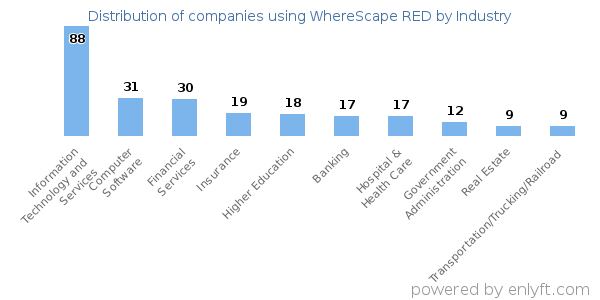 Companies using WhereScape RED - Distribution by industry