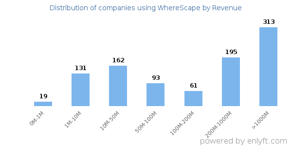 WhereScape clients - distribution by company revenue