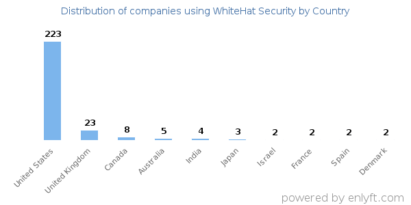 WhiteHat Security customers by country