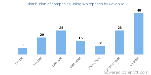Whitepages clients - distribution by company revenue