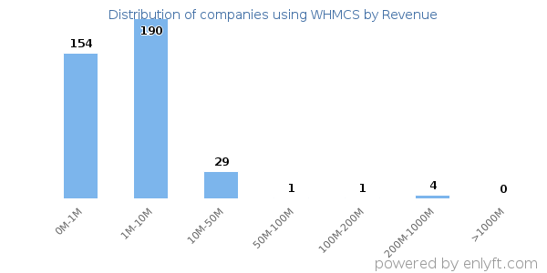 WHMCS clients - distribution by company revenue