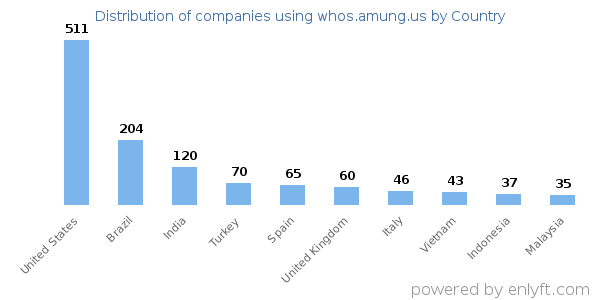 whos.amung.us customers by country