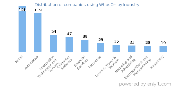 Companies using WhosOn - Distribution by industry