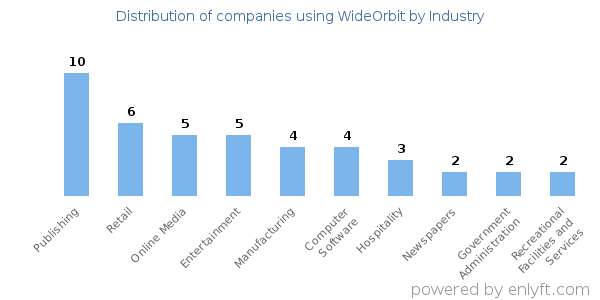 Companies using WideOrbit - Distribution by industry