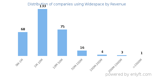 Widespace clients - distribution by company revenue