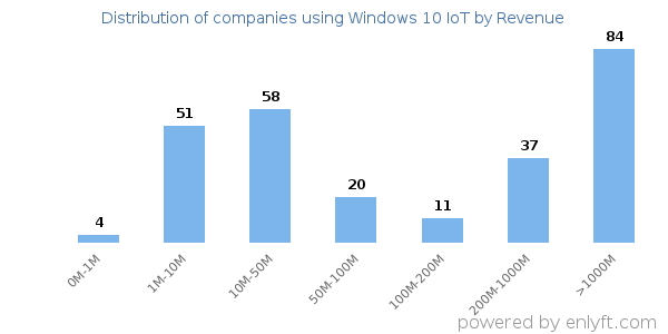 Windows 10 IoT clients - distribution by company revenue