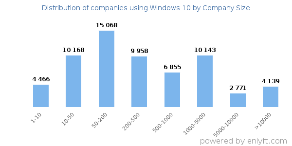 Companies using Windows 10, by size (number of employees)