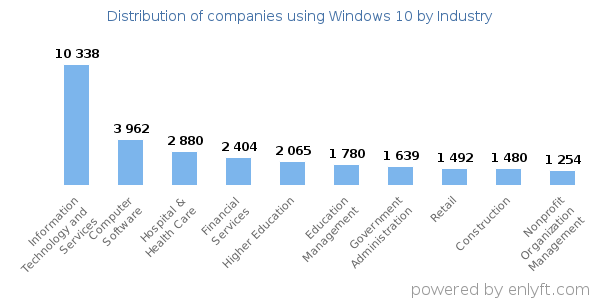 Companies using Windows 10 - Distribution by industry