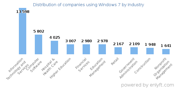 Companies using Windows 7 - Distribution by industry