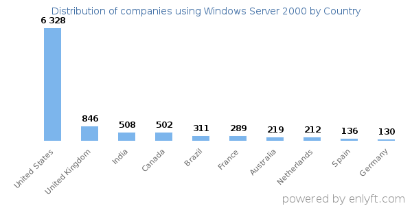 Windows Server 2000 customers by country