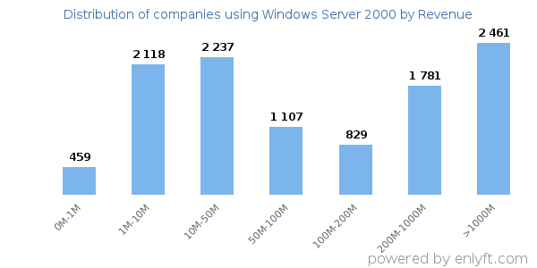 Windows Server 2000 clients - distribution by company revenue