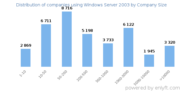Companies using Windows Server 2003, by size (number of employees)