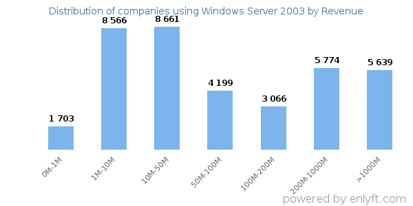 Windows Server 2003 clients - distribution by company revenue