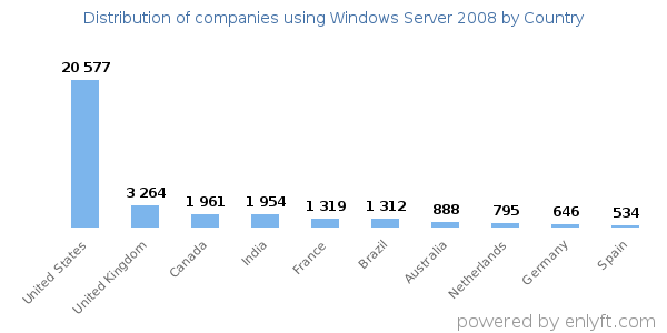 Windows Server 2008 customers by country