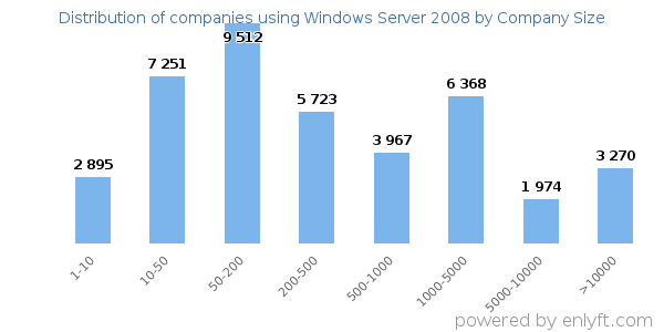 Companies using Windows Server 2008, by size (number of employees)