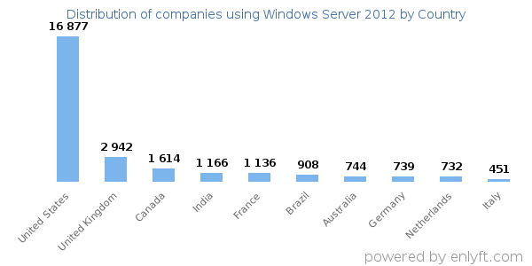 Windows Server 2012 customers by country