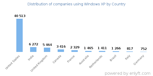 Windows XP customers by country
