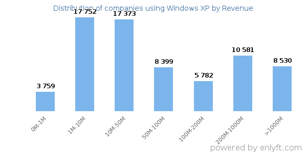 Windows XP clients - distribution by company revenue