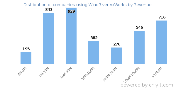WindRiver VxWorks clients - distribution by company revenue