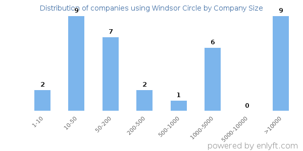 Companies using Windsor Circle, by size (number of employees)