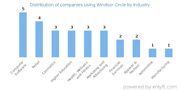 Companies using Windsor Circle - Distribution by industry