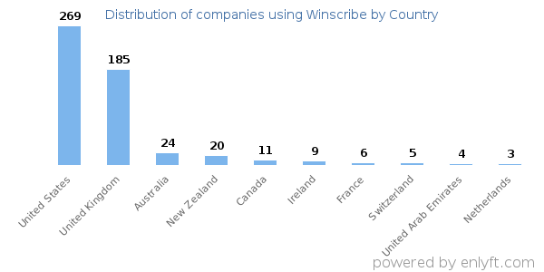 Winscribe customers by country