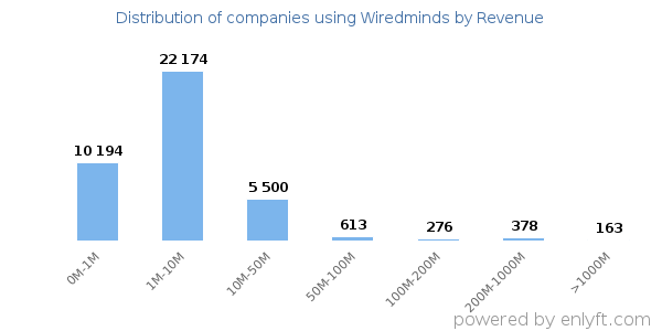 Wiredminds clients - distribution by company revenue