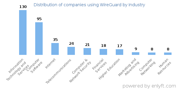 Companies using WireGuard - Distribution by industry