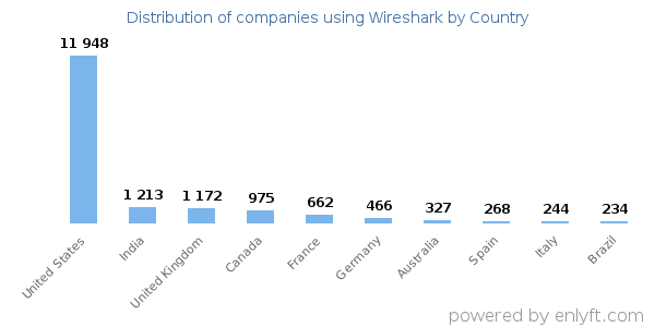 Wireshark customers by country