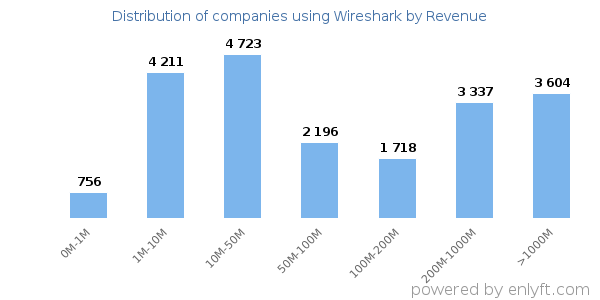 Wireshark clients - distribution by company revenue