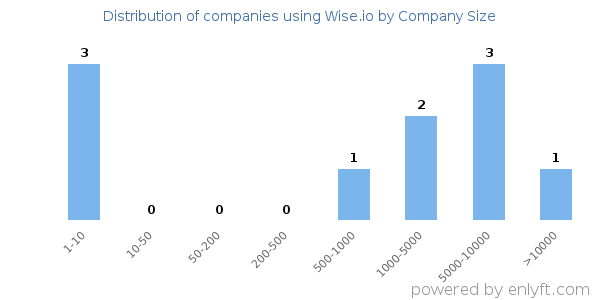 Companies using Wise.io, by size (number of employees)