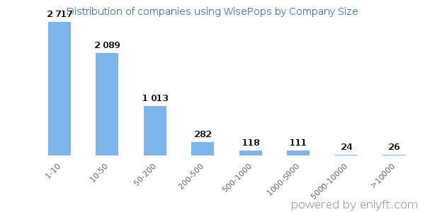 Companies using WisePops, by size (number of employees)