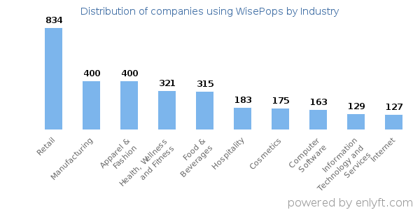 Companies using WisePops - Distribution by industry
