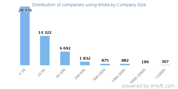 Companies using Wistia, by size (number of employees)