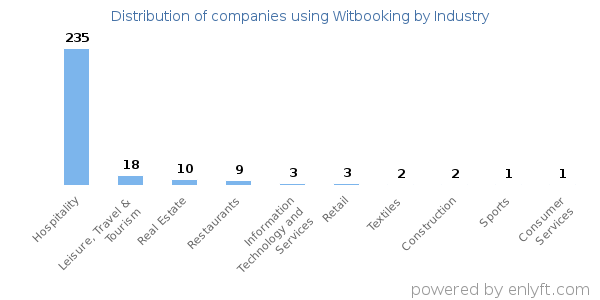 Companies using Witbooking - Distribution by industry