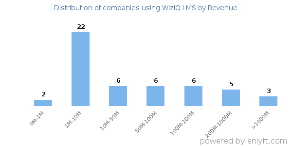 WizIQ LMS clients - distribution by company revenue