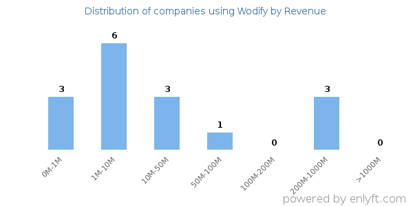 Wodify clients - distribution by company revenue