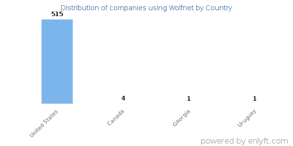 Wolfnet customers by country