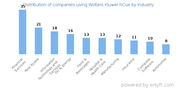 Companies using Wolters Kluwer hCue - Distribution by industry