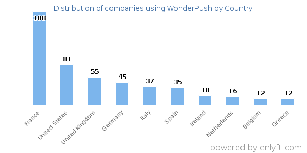 WonderPush customers by country