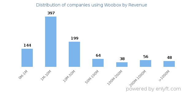 Woobox clients - distribution by company revenue
