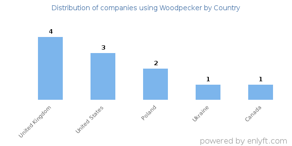 Woodpecker customers by country