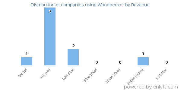 Woodpecker clients - distribution by company revenue