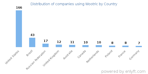 Wootric customers by country