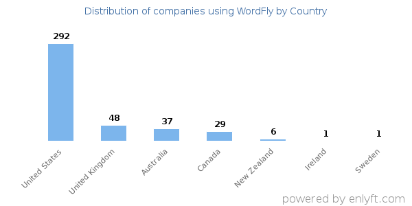 WordFly customers by country