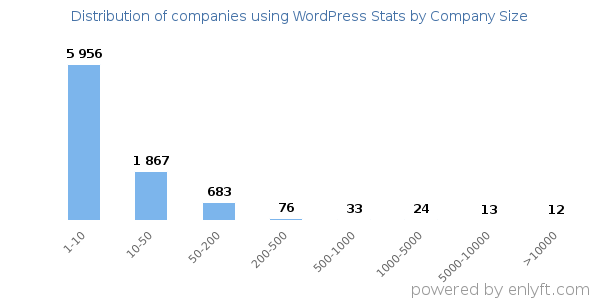 Companies using WordPress Stats, by size (number of employees)